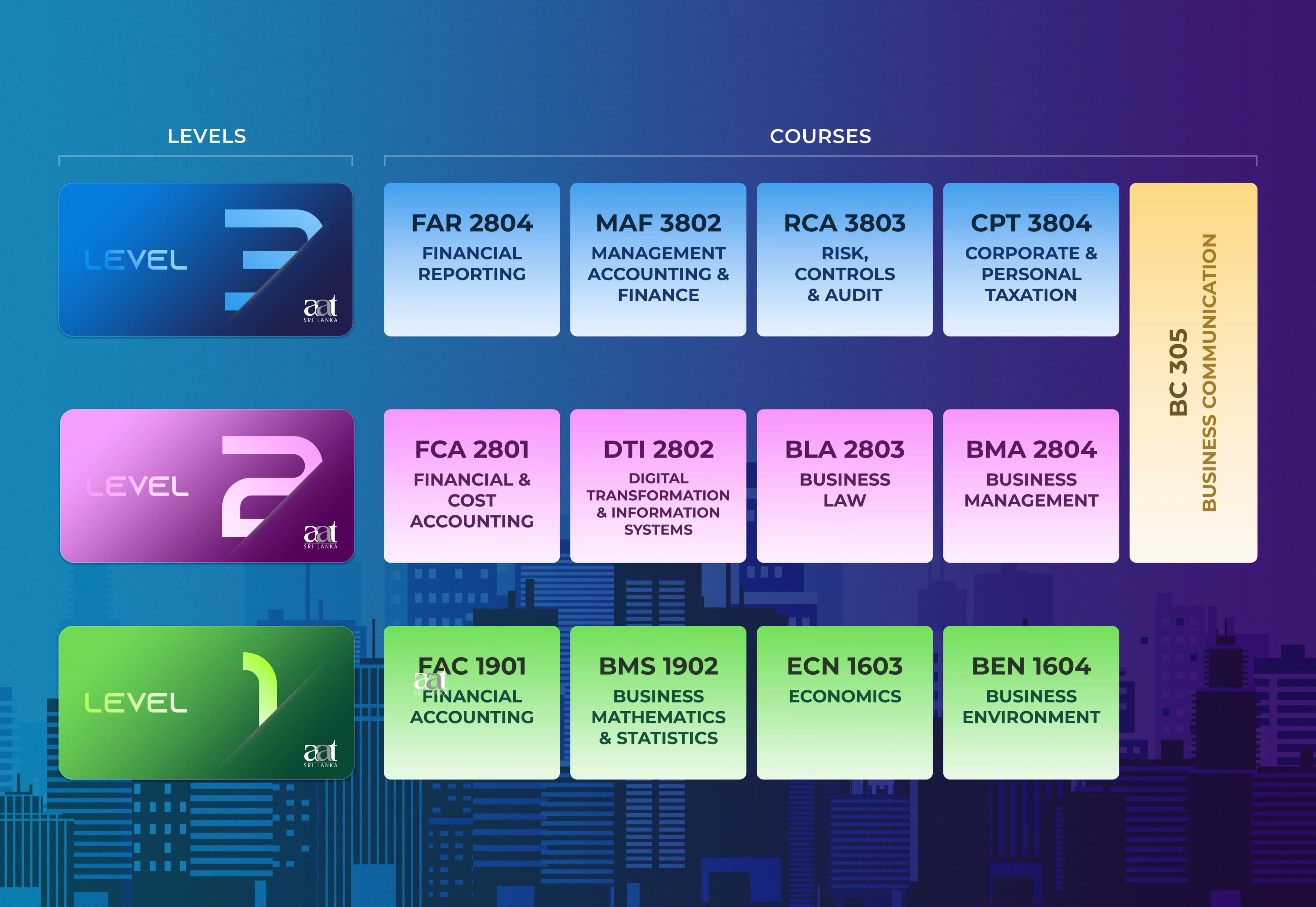 Association of Accounting Technicians Progression Pathway